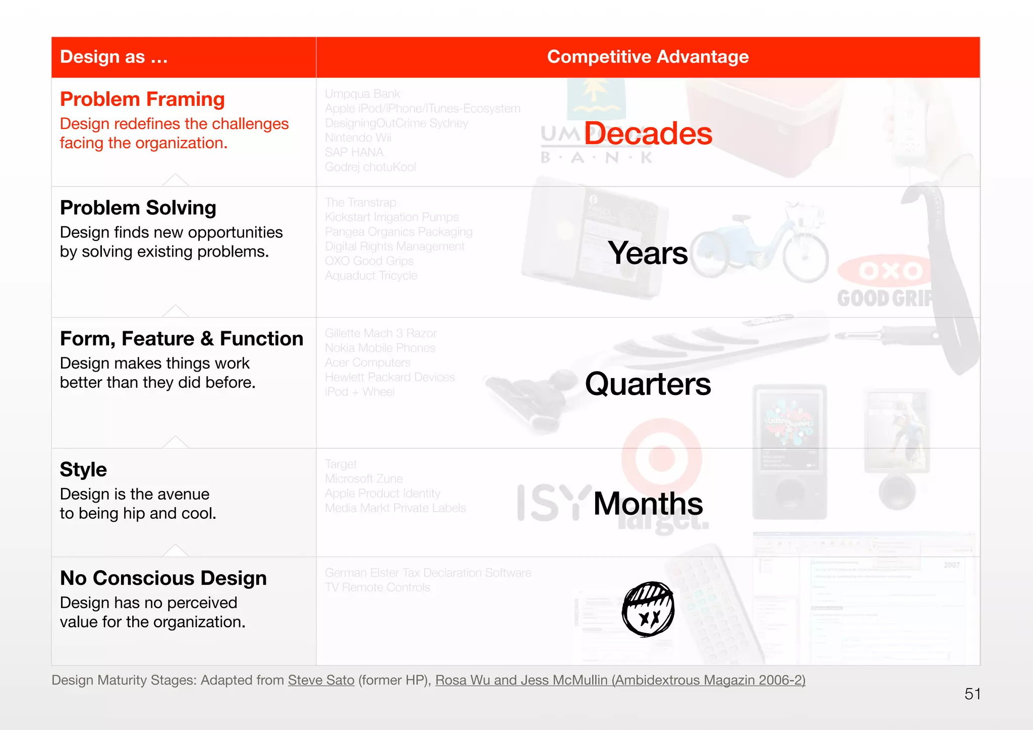 51
Design as … Example
Problem Framing
Design redeﬁnes the challenges
facing the organization.
Umpqua Bank
Apple iPod/iPhone/iTunes-Ecosystem
DesigningOutCrime Sydney
Nintendo Wii
SAP HANA
Godrej chotuKool
Problem Solving
Design ﬁnds new opportunities
by solving existing problems.
The Transtrap
Kickstart Irrigation Pumps
Pangea Organics Packaging
Digital Rights Management
OXO Good Grips
Aquaduct Tricycle
Form, Feature & Function
Design makes things work
better than they did before.
Gillette Mach 3 Razor
Nokia Mobile Phones
Acer Computers
Hewlett Packard Devices
iPod + Wheel
Style
Design is the avenue
to being hip and cool.
Target
Microsoft Zune
Apple Product Identity
Media Markt Private Labels
No Conscious Design
Design has no perceived
value for the organization.
German Elster Tax Declaration Software
TV Remote Controls
Design Maturity Stages: Adapted from Steve Sato (former HP), Rosa Wu and Jess McMullin (Ambidextrous Magazin 2006-2)
Competitive Advantage
Decades
Years
Quarters
Months
z
 