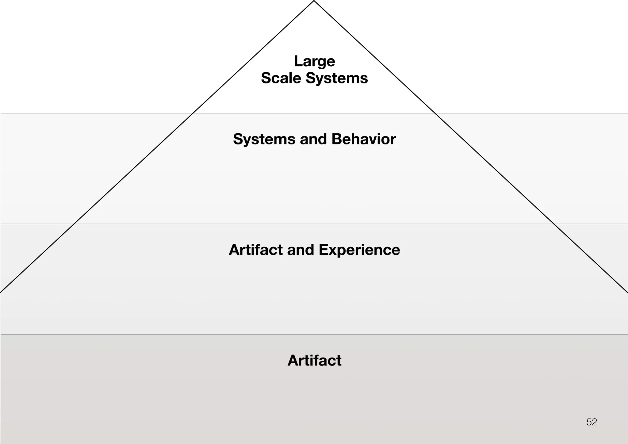 Large
Scale Systems
Systems and Behavior
Artifact and Experience
Artifact
52
 