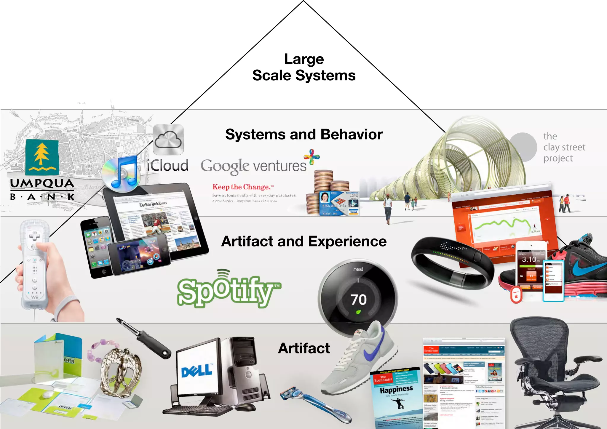 Large
Scale Systems
Systems and Behavior
Artifact and Experience
Artifact
52
the
clay street
project
 