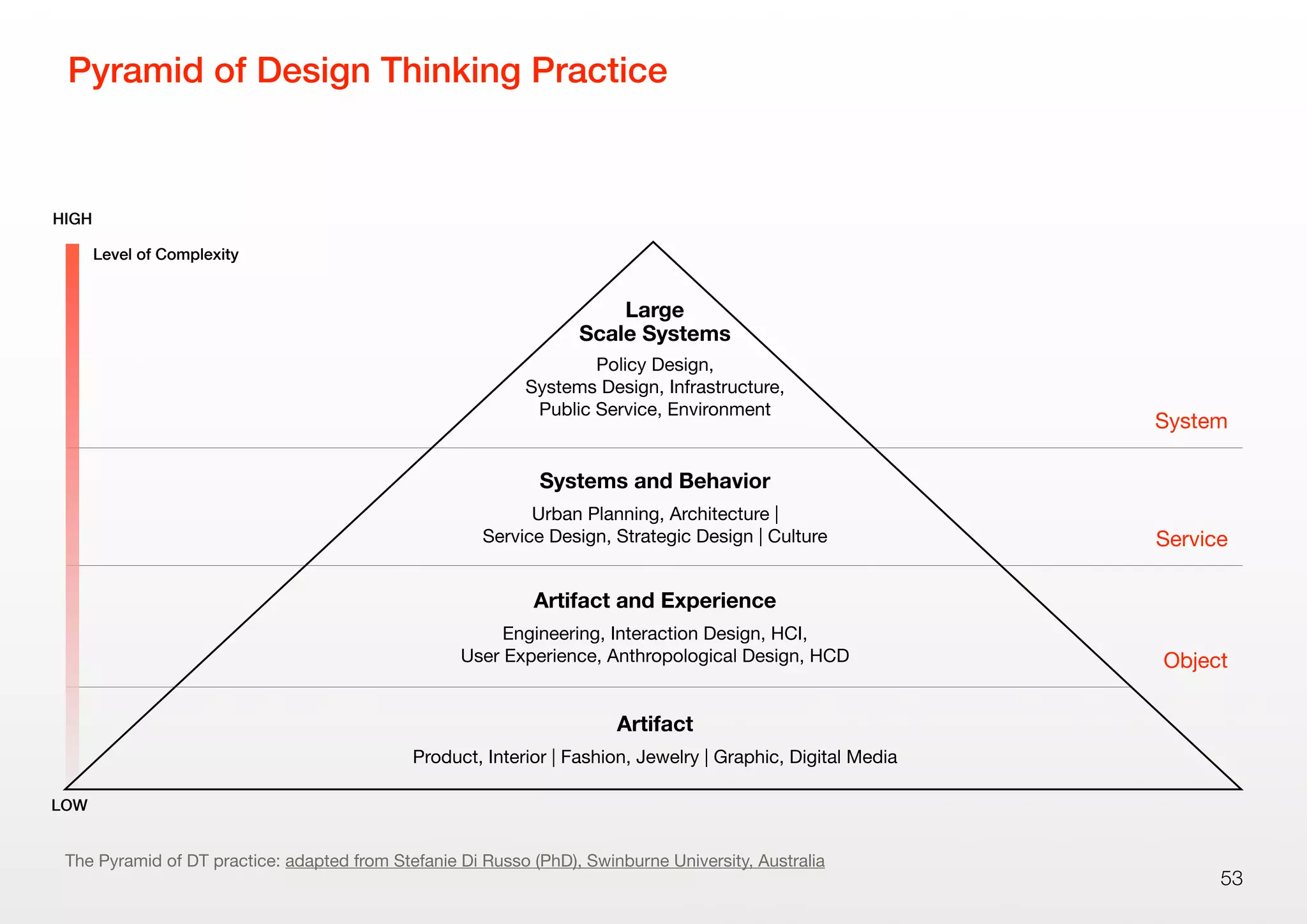 Large
Scale Systems
Policy Design,
Systems Design, Infrastructure,
Public Service, Environment
System
Systems and Behavior
Urban Planning, Architecture |
Service Design, Strategic Design | Culture Service
Artifact and Experience
Engineering, Interaction Design, HCI,
User Experience, Anthropological Design, HCD Object
Artifact
Product, Interior | Fashion, Jewelry | Graphic, Digital Media
Pyramid of Design Thinking Practice
53
The Pyramid of DT practice: adapted from Stefanie Di Russo (PhD), Swinburne University, Australia
LOW
HIGH
Level of Complexity
 