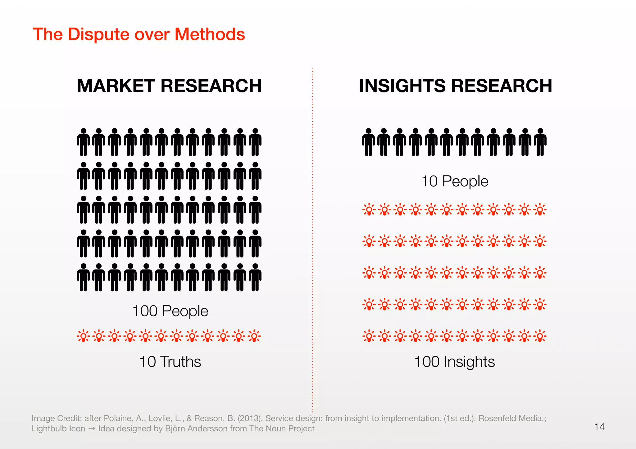 MARKET RESEARCH INSIGHTS RESEARCH
The Dispute over Methods
14
Image Credit: after Polaine, A., Løvlie, L., & Reason, B. (2013). Service design: from insight to implementation. (1st ed.). Rosenfeld Media.;
Lightbulb Icon → Idea designed by Björn Andersson from The Noun Project
100 People
10 Truths
10 People
100 Insights
 