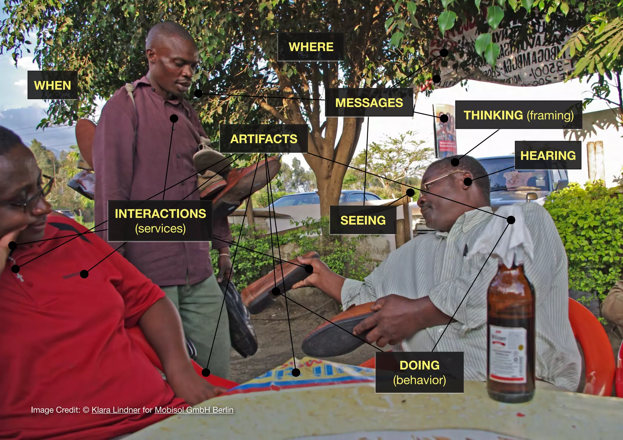 23
Image Credit: © Klara Lindner for Mobisol GmbH Berlin
ARTIFACTS
DOING
(behavior)
SEEING
THINKING (framing)
WHERE
WHEN
HEARING
INTERACTIONS
(services)
MESSAGES
 