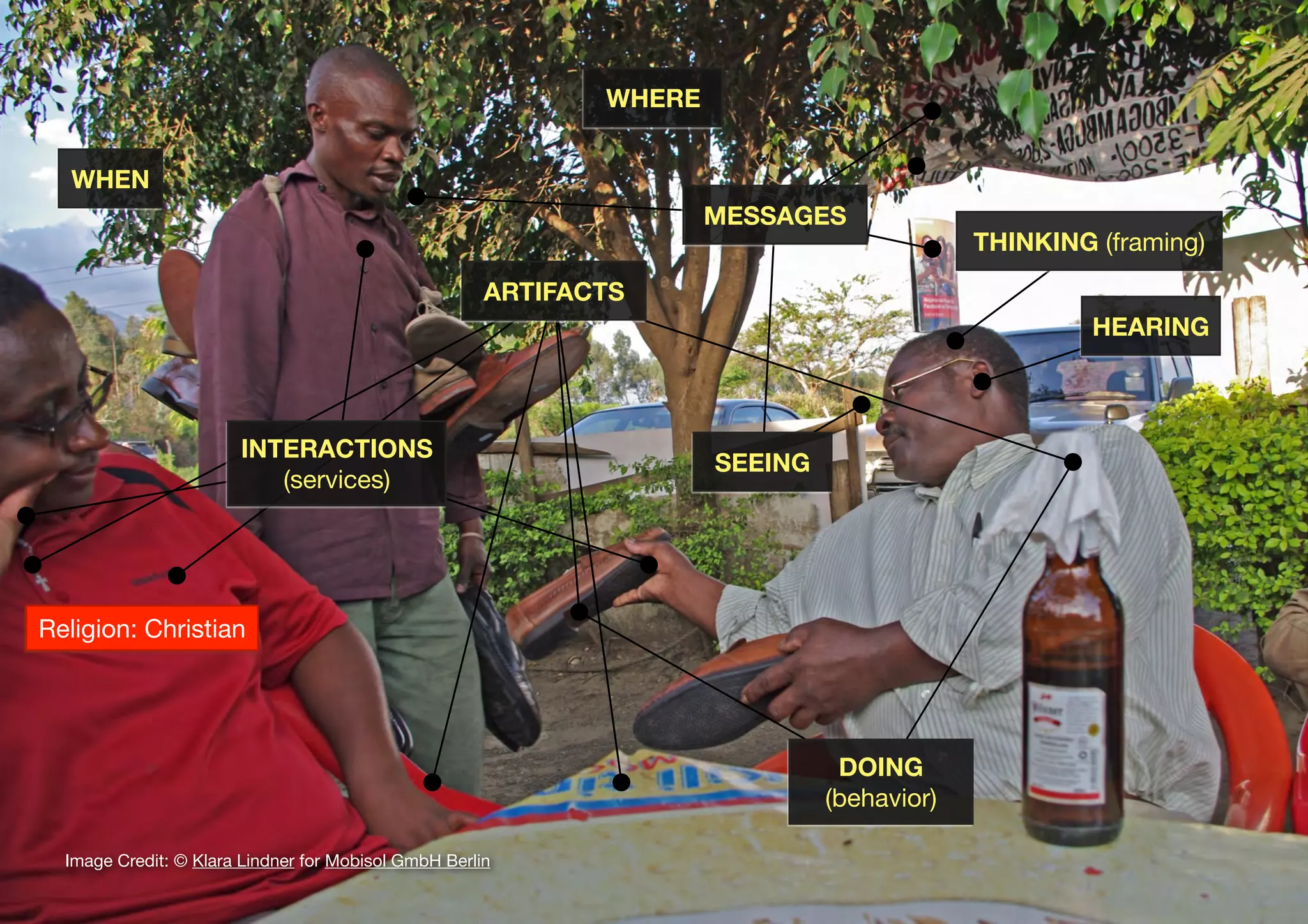 23
Image Credit: © Klara Lindner for Mobisol GmbH Berlin
ARTIFACTS
DOING
(behavior)
SEEING
THINKING (framing)
WHERE
WHEN
HEARING
INTERACTIONS
(services)
Religion: Christian
MESSAGES
 