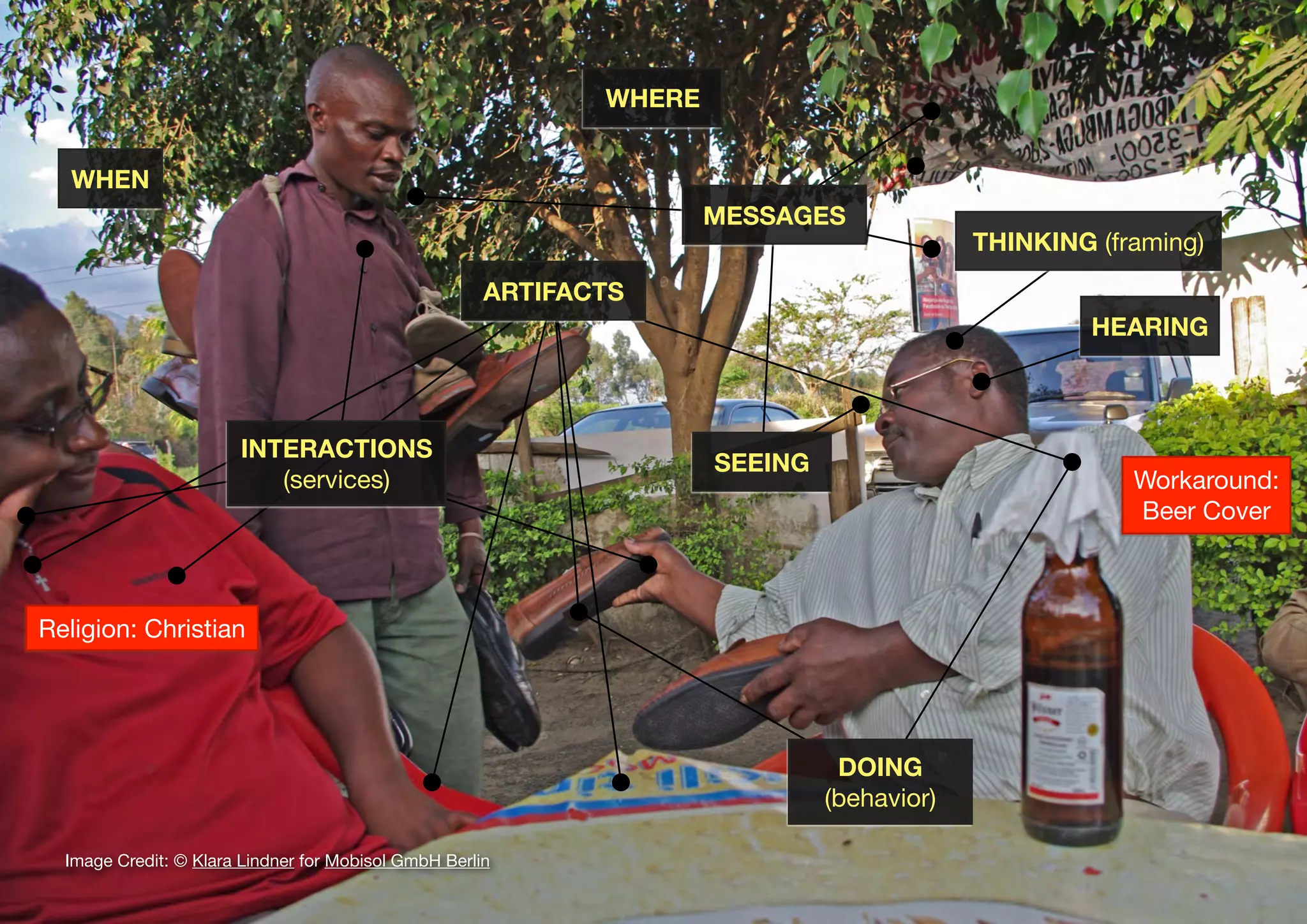 23
Image Credit: © Klara Lindner for Mobisol GmbH Berlin
ARTIFACTS
DOING
(behavior)
SEEING
THINKING (framing)
WHERE
WHEN
HEARING
INTERACTIONS
(services)
Religion: Christian
Workaround:
Beer Cover
MESSAGES
 