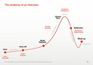 The Anatomy of an Interview
32after Michael Barry (d.school Stanford, Point Forward) and Aristotle dramatic structure
exposition
risingaction
climax
fallingaction
resolution
Intro
Kick-oﬀ
Build
Rapport
Grand
Tour
Reﬂection
Wrap-up
Intro
Yourself
Intro
Project
Evoke
Stories
Explore
Emotions
Question
Statements
 