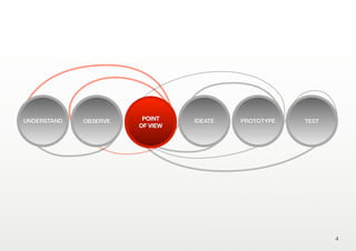 4
OBSERVE IDEATE PROTOTYPE TESTPOINT
OF VIEW
UNDERSTAND POINT
OF VIEW
 