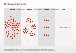 The Knowledge Funnel
5
Mystery Heuristic Algorithm Code
Image Credit: adapted from Martin, R. L. (2009). The Reliability Bias - Why Advancing Knowledge is so hard. &
Design of Business: Why Design Thinking is the Next Competitive Advantage (pp. 33-56) Mcgraw-Hill Professional.
01100111001
 