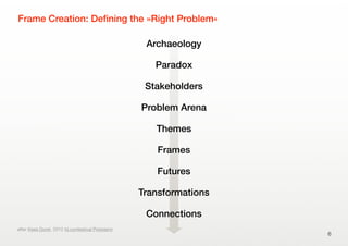 Frame Creation: Deﬁning the »Right Problem«
Archaeology
Paradox
Stakeholders
Problem Arena
Themes
Frames
Futures
Transformations
Connections
6
after Kees Dorst, 2012 (d.confestival Potsdam)
 