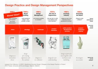 2000‘s
Innovation &
Competitiveness
1990‘s
Brand
building
1980‘s
Design
Management
1970‘s
The rise of
Ergonomics
1960‘s
Involving
Industry
1950‘s
Promoting
the Nation
„global competition
and renewal“
„the China-
phenomenon“
„total experience
design – from
concept to retail“
„our product portfolio
is consistent“
„the user (be it a child
or an elderly) is the
most important“
„design as part of the
industrial product
development process“
„We got a prize
in Milano!“
design as a
innovation
driver
design
for creating
experiences for
the customer
design as a
co-ordinator
design for user
understanding
design as part of a
team together with
mechanics and
marketing
the designer
as a creator
6
Design Practice and Design Management Perspectives
adapted from Valtonen, A. (2007). Redeﬁning Industrial Design: Changes in the Design Practice in Finland
(PhD Thesis). University of Art and Design, Helsinki, Helsinki.
strategyvision roadmaps
product
deﬁnition
entire product
development
process
product
aesthetics
„styling“
typical role
for the
designer
proximity
to the
market
typical
statement on
design
Shared Value?
 