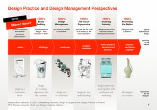 2000‘s
Innovation &
Competitiveness
1990‘s
Brand
building
1980‘s
Design
Management
1970‘s
The rise of
Ergonomics
1960‘s
Involving
Industry
1950‘s
Promoting
the Nation
„global competition
and renewal“
„the China-
phenomenon“
„total experience
design – from
concept to retail“
„our product portfolio
is consistent“
„the user (be it a child
or an elderly) is the
most important“
„design as part of the
industrial product
development process“
„We got a prize
in Milano!“
design as a
innovation
driver
design
for creating
experiences for
the customer
design as a
co-ordinator
design for user
understanding
design as part of a
team together with
mechanics and
marketing
the designer
as a creator
6
Design Practice and Design Management Perspectives
adapted from Valtonen, A. (2007). Redeﬁning Industrial Design: Changes in the Design Practice in Finland
(PhD Thesis). University of Art and Design, Helsinki, Helsinki.
strategyvision roadmaps
product
deﬁnition
entire product
development
process
product
aesthetics
„styling“
typical role
for the
designer
proximity
to the
market
typical
statement on
design
Shared Value?
2010’s
 