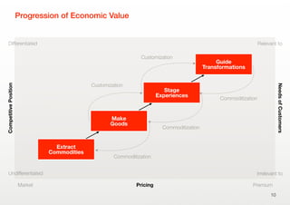 Progression of Economic Value
10
Differentiated
Undifferentiated
CompetitivePosition
Pricing
NeedsofCustomers
Relevant to
Irrelevant to
Market Premium
Extract
Commodities
Make
Goods
Stage
Experiences
Guide
Transformations
Customization
Customization
Commoditization
Commoditization
Commoditization
 