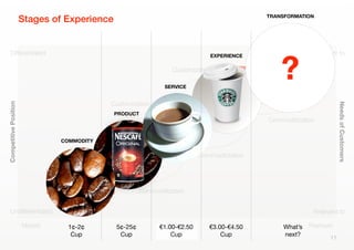 11
Differentiated
Undifferentiated
CompetitivePosition
Pricing
NeedsofCustomers
Relevant to
Irrelevant to
Market Premium
Extract
Commodities
Make
Goods
Stage
Experiences
Guide
Transformations
Customization
Customization
Commoditization
Commoditization
Commoditization
Stages of Experience
EXPERIENCE
?
TRANSFORMATION
PRODUCT
SERVICE
COMMODITY
1¢-2¢
Cup
5¢-25¢
Cup
€1.00-€2.50
Cup
€3.00-€4.50
Cup
What’s
next?
 