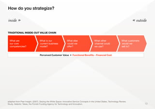 13
Perceived Customer Value = Functional Benefits – Financial Cost
inside » « outside
How do you strategize?
TRADITIONAL INSIDE-OUT VALUE CHAIN
What are
our core
competencies?
What is our
current business
model?
What else
could we
oﬀer?
What other
channel could
we use?
What customers
would we
sell to?
adapted from Peer Insight. (2007). Seizing the White Space: Innovative Service Concepts in the United States, Technology Review.
Study, Helsinki: Tekes, the Finnish Funding Agency for Technology and Innovation.
 