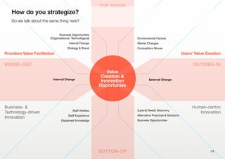14BOTTOM-UP
TOP-DOWN
INSIDE-OUT OUTSIDE-IN
Value
Creation &
Innovation
Opportunies
Human-centric
Innovation
Business- &
Technology-driven
Innovation
(Latent) Needs Discovery
Alternative Practices & Solutions
Business Opportunities
Business Opportunities
(Organisational, Technological)
Internal Change
Strategy & Brand
Environmental Factors
Market Changes
Competitors Moves
Staﬀ Abilities
Staﬀ Experience
Dispersed Knowledge
Users’ Value CreationProviders Value Facilitation
Do we talk about the same thing here?
How do you strategize?
Internal Change External Change
 