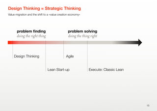 Value migration and the shift to a »value creation economy«
Design Thinking = Strategic Thinking
15
doing the right thing
problem ﬁnding
doing the thing right
problem solving
Design Thinking
Lean Start-up
Agile
Execute: Classic Lean
 