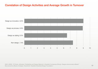 Correlation of Design Activities and Average Growth in Turnover
17
SVID. (2003). 10 Points. Attitudes, Proﬁtability and Design Maturity in Swedish Companies (Study). Designs økonomiske eﬀekter”
(the economic eﬀects of design). Stockholm: Swedish Industrial Design Foundation.
Design as innovation, 9.0%
Design as process, 8.9%
Design as styling, 6.5%
Non-design, 7.4%
0 1 2 3 4 5 6 7 8 9 10
 