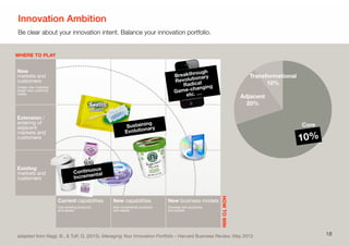 Innovation Ambition
Be clear about your innovation intent. Balance your innovation portfolio.
18
HOWTOWIN
WHERE TO PLAY
adapted from Nagji, B., & Tuﬀ, G. (2012). Managing Your Innovation Portfolio - Harvard Business Review. May 2013.
New
markets and
customers
Create new markets/
target new customer
needs
Extension /
entering of
adjacent
markets and
customers
Existing
markets and
customers
Transformational
Adjacent
Core
Current capabilities
Use existing products
and assets
New capabilities
Add incremental products
and assets
New business models
Develop new products
and assets
Breakthrough
Revolutionary
Radical
Game-changing
etc. …
Transformational
10%
Adjacent
20%
Core
70%
Continuous
Incremental
Sustaining
Evolutionary
10%
 