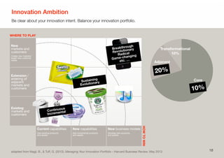 Innovation Ambition
Be clear about your innovation intent. Balance your innovation portfolio.
18
HOWTOWIN
WHERE TO PLAY
adapted from Nagji, B., & Tuﬀ, G. (2012). Managing Your Innovation Portfolio - Harvard Business Review. May 2013.
New
markets and
customers
Create new markets/
target new customer
needs
Extension /
entering of
adjacent
markets and
customers
Existing
markets and
customers
Transformational
Adjacent
Core
Current capabilities
Use existing products
and assets
New capabilities
Add incremental products
and assets
New business models
Develop new products
and assets
Breakthrough
Revolutionary
Radical
Game-changing
etc. …
Transformational
10%
Adjacent
20%
Core
70%
Continuous
Incremental
Sustaining
Evolutionary
10%
20%
 