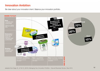 Innovation Ambition
Be clear about your innovation intent. Balance your innovation portfolio.
18
HOWTOWIN
WHERE TO PLAY
adapted from Nagji, B., & Tuﬀ, G. (2012). Managing Your Innovation Portfolio - Harvard Business Review. May 2013.
New
markets and
customers
Create new markets/
target new customer
needs
Extension /
entering of
adjacent
markets and
customers
Existing
markets and
customers
Transformational
Adjacent
Core
Current capabilities
Use existing products
and assets
New capabilities
Add incremental products
and assets
New business models
Develop new products
and assets
Breakthrough
Revolutionary
Radical
Game-changing
etc. …
Transformational
10%
Adjacent
20%
Core
70%
Continuous
Incremental
Sustaining
Evolutionary
10%
20%
70%
 