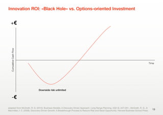 Innovation ROI: »Black Hole« vs. Options-oriented Investment
19
-€
+€
CumulativeCashFlow
adapted from McGrath, R. G. (2010). Business Models: A Discovery Driven Approach. Long Range Planning, 43(2-3), 247–261.; McGrath, R. G., &
Macmillan, I. C. (2009). Discovery-Driven Growth: A Breakthrough Process to Reduce Risk and Seize Opportunity. Harvard Business School Press.
Time
Downside risk unlimited
 
