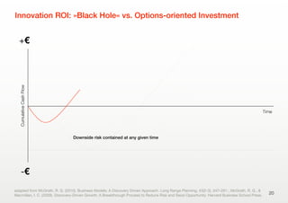 Innovation ROI: »Black Hole« vs. Options-oriented Investment
20
-€
+€
CumulativeCashFlow
adapted from McGrath, R. G. (2010). Business Models: A Discovery Driven Approach. Long Range Planning, 43(2-3), 247–261.; McGrath, R. G., &
Macmillan, I. C. (2009). Discovery-Driven Growth: A Breakthrough Process to Reduce Risk and Seize Opportunity. Harvard Business School Press.
Time
Downside risk contained at any given time
 