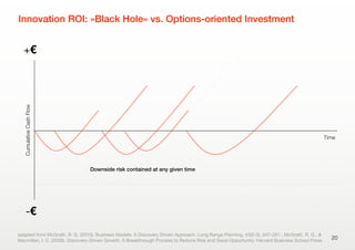 Innovation ROI: »Black Hole« vs. Options-oriented Investment
20
-€
+€
CumulativeCashFlow
adapted from McGrath, R. G. (2010). Business Models: A Discovery Driven Approach. Long Range Planning, 43(2-3), 247–261.; McGrath, R. G., &
Macmillan, I. C. (2009). Discovery-Driven Growth: A Breakthrough Process to Reduce Risk and Seize Opportunity. Harvard Business School Press.
Time
Downside risk contained at any given time
 
