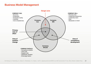 Business Model Management
21
Company
Can
Company
Will
Company
Should
COMPANY WILL:
- Business idea
- Leadership preferences
- Leadership vision
- Goal
- Declaration of intent
COMPANY SHOULD:
- Competitive situation
- Client side
- Supplier side
- Distribution situation
- Entourage factors
COMPANY CAN:
- Economy
- Employees
- Production facility
- Flexibility
- Core competencies
Area of
position
change
Primary
area of
effort
Danger zone
Area of
competency
development
Von Rosing, M., Rosenberg, A., Chase, G., Rukhshaan, O., & Taylor, J. (2011). Applying real-world BPM in an SAP environment (1st ed.). Bonn; Boston: Galileo Press.
 