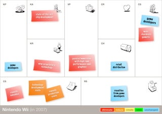 KP KA VPVP CR CSKP
KR
VPVP
CH
CS
CSCSCS RSRSRS
male
»hardcore
gamers«
passive immersion
with high-end
performance and
graphics
new proprietary
technology
state-of-the-art
chip development
console
subsidies
technology
development
costs console
production
costs
royalties
from game
developers
game
developers
retail
distribution
game
developers
eliminate reduce create raise unchangedNintendo Wii (in 2007)
 