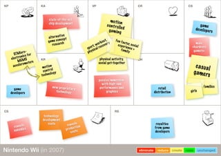 KP KA VPVP CR CSKP
KR
VPVP
CH
CS
CSCSCS RSRSRS
male
»hardcore
gamers«
passive immersion
with high-end
performance and
graphics
STMicro-
electronics for
MEMS
accelerometers
new proprietary
technology
state-of-the-art
chip development
console
subsidies
technology
development
costs console
production
costs
royalties
from game
developers
casual
gamers
game
developers
families
girls
retail
distribution
game
developers
eliminate reduce create raise unchangedNintendo Wii (in 2007)
motion
control
technology
alternative
game concept
research
motion
controlled
gaming
physical activity,
social get-together
sport, workout,
physical recovery
fun factor, socialexperience »family
 