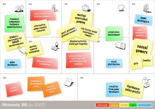 KP KA VPVP CR CSKP
KR
VPVP
CH
CS
CSCSCS RSRSRS
male
»hardcore
gamers«
passive immersion
with high-end
performance and
graphics
STMicro-
electronics for
MEMS
accelerometers
new proprietary
technology
state-of-the-art
chip development
console
subsidies
technology
development
costs console
production
costs
royalties
from game
developers
hardwaresales profit
casual
gamers
game
developers
families
girls
retail
distribution
game
developers
standard
component
hardware
manufacturers
eliminate reduce create raise unchangedNintendo Wii (in 2007)
motion
control
technology
alternative
game concept
research
motion
controlled
gaming
retail store
involvement
physical activity,
social get-together
sport, workout,
physical recovery
fun factor, socialexperience »family
 