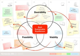 KP KA VPVP CR CSKP
KR
VPVP
CH
CS
CSCSCS RSRSRS
male
»hardcore
gamers«
passive immersion
with high-end
performance and
graphics
STMicro-
electronics for
MEMS
accelerometers
new proprietary
technology
state-of-the-art
chip development
console
subsidies
technology
development
costs console
production
costs
royalties
from game
developers
hardwaresales profit
casual
gamers
game
developers
families
girls
retail
distribution
game
developers
standard
component
hardware
manufacturers
eliminate reduce create raise unchangedNintendo Wii (in 2007)
motion
control
technology
alternative
game concept
research
motion
controlled
gaming
retail store
involvement
physical activity,
social get-together
sport, workout,
physical recovery
fun factor, socialexperience »family
Feasibility Viability
Desirability
Best
Sustainable
Equilibrium
 