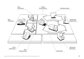 25Image Credit: JAM Visual Thinking, Amsterdam (http://www.jam-site.nl)
Key
Partners
Key
Activities
Value
Proposition Relationships
Channels
Revenue
Streams
Key
Resources
Cost
Structure
Customer
Segments
 