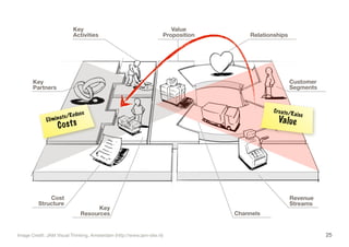 25Image Credit: JAM Visual Thinking, Amsterdam (http://www.jam-site.nl)
Key
Partners
Key
Activities
Value
Proposition Relationships
Channels
Revenue
Streams
Key
Resources
Cost
Structure
Customer
Segments
Eliminate/Reduce
Costs
Create/Raise
Value
 