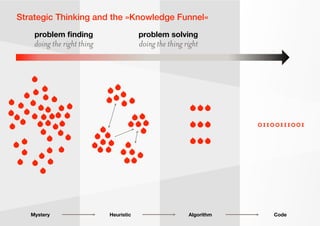 Mystery Heuristic Algorithm Code
Strategic Thinking and the »Knowledge Funnel«
01100111001
doing the right thing
problem ﬁnding
doing the thing right
problem solving
 
