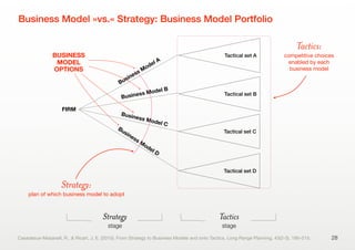 28
FIRM
Business Model A
Business Model B
Business Model C
Business Model D
BUSINESS
MODEL
OPTIONS
Strategy:
plan of which business model to adopt
Tactics:
competitive choices
enabled by each
business model
Strategy
stage
Tactics
stage
Tactical set C
Tactical set D
Tactical set B
Tactical set A
Business Model »vs.« Strategy: Business Model Portfolio
Casadesus-Masanell, R., & Ricart, J. E. (2010). From Strategy to Business Models and onto Tactics. Long Range Planning, 43(2-3), 195–215.
 