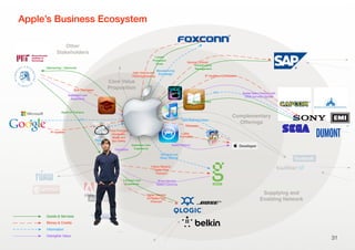 Core Value
Proposition
Complementary
Offerings
Supplying and
Enabling Network
Other
Stakeholders
®®
TM
Apple’s Business Ecosystem
31
Higher Margins
via Apple Price
Premium
Lowest
Production
Costs
Goods & Services
Money & Credits
Information
Intangible Value
High Volume and
Planning Certainty
Manufacturing
Knowledge
Reputation
???
IP royalties
Seamless User
Experience
Enriched User
Experience
App
Purchases
Comission
Sales Platform
Apple
Platform
New Business Ideas
Higher Margins :
Apple Price
Premium
Broad Service
Station Covering
Technical and
Sales Training
Digital Sales Channel with
DRM and wide Spread
Media Delivery
???
IP royalties / Commission
Infrastructure
Management
Service Contract
Sponsoring / Discounts
Apple on Campus
Bulk Purchases
Reputation and
Awareness
Personal
Data
Price Premium
(Hardware,
Media and
App Sales)
 