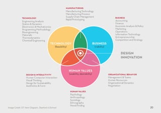20Image Credit: DT Venn Diagram, Stanford d.School
 