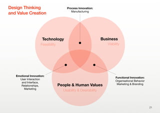 21
People & Human Values
Usability & Desirability
Technology
Feasibility
Business
Viability
Design Thinking
and Value Creation
Emotional Innovation:
User Interaction
and Interface,
Relationships,
Marketing
Functional Innovation:
Organisational Behavior
Marketing & Branding
Process Innovation:
Manufacturing
 
