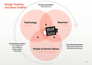 21
People & Human Values
Usability & Desirability
Technology
Feasibility
Business
Viability
Design Thinking
and Value Creation
Emotional Innovation:
User Interaction
and Interface,
Relationships,
Marketing
Functional Innovation:
Organisational Behavior
Marketing & Branding
Process Innovation:
Manufacturing
=VALUE
INNOVATION
EXPERIENCE
INNOVATION
 