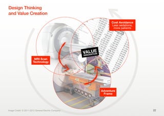 22Image Credit: © 2011-2012 General Electric Company
MRI Scan
Technology
Adventure
Frame
Cost Avoidance
Less sedations,
more patients
Design Thinking
and Value Creation
VALUE
INNOVATION
 