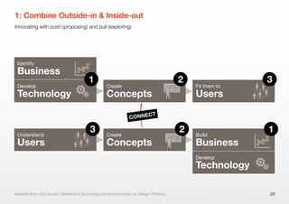 1: Combine Outside-in & Inside-out
28
Identify
Business
Develop
Technology
Create
Concepts
Fit them to
Users
Understand
Users
Create
Concepts
Build
Business
Develop
Technology
1 2 3
3 2 1
Innovating with push (proposing) and pull (exploring)
CONNECT
adapted from Vijay Kumar: Business & Technology-driven Innovation vs. Design Thinking
 
