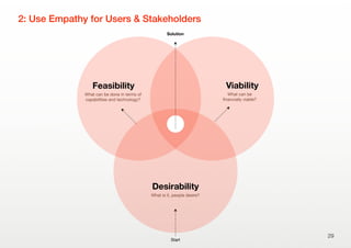 2: Use Empathy for Users & Stakeholders
29
Desirability
Feasibility Viability
What can be done in terms of
capabilities and technology?
What can be
ﬁnancially viable?
Start
What is it, people desire?
Solution
 