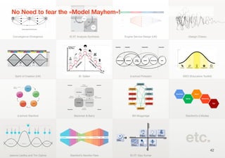 Convergence-Divergence ID.IIT: Analysis-Synthesis Engine Service Design (UK) »Design Chaos«
Spirit of Creation (UK) St. Gallen d.school Potsdam IDEO (Educators Toolkit)
d.school Stanford Beckman & Barry Bill Moggridge Stanford’s d.Modes
Jeanne Liedtka and Tim Ogilvie Stanford’s Necktie Flare ID.IIT: Vijay Kumar
42
!
Diamond 1: Direction setting Diamond 2: Service design Diamond 3: Service production
Create SelectInitiateInitiate Create Select Deﬁne Deﬁne Sustain
Vision
Document
Service
Blueprint
Create SelectInitiate Deﬁne
Assimilating Converging
Diverging Accommodating
Active
Experimentation
Abstract
Conceptualization
Concrete
Experience
Reﬂective
Observation
Imperatives
Problem Finding Solution Finding
Problem
Selecting
Solution
Selecting
SolutionsObservations
Frameworks
etc.
No Need to fear the »Model Mayhem«!
ABSTRACT
CONCRETE
DISCOVERY INTERPRETATION IDEATION EXPERIMENTATION EVOLUTION
 
