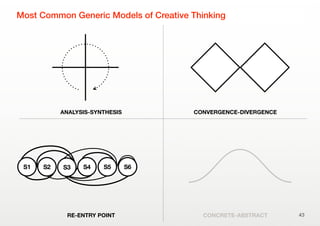 ANALYSIS-SYNTHESIS CONVERGENCE-DIVERGENCE
RE-ENTRY POINT CONCRETE-ABSTRACT
Most Common Generic Models of Creative Thinking
43
S2 S4 S5 S6S3S1
 