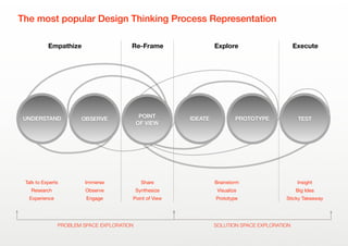 SOLUTION SPACE EXPLORATION
OBSERVE IDEATE PROTOTYPE TESTPOINT
OF VIEW
UNDERSTAND
Empathize Explore ExecuteRe-Frame
Talk to Experts
Research
Experience
Immerse
Observe
Engage
Share
Synthesize
Point of View
Brainstorm
Visualize
Prototype
Insight
Big Idea
Sticky Takeaway
PROBLEM SPACE EXPLORATION
The most popular Design Thinking Process Representation
 