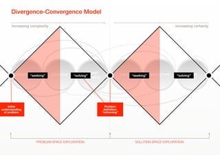 OBSERVE IDEATE PROTOTYPE TESTPOINT
OF VIEW
UNDERSTAND
Divergence-Convergence Model
“solving” “solving”“seeking”“seeking”
PROBLEM SPACE EXPLORATION SOLUTION SPACE EXPLORATION
Initial
understanding
of problem
increasing complexity increasing certainty
Problem
deﬁnition:
“reframing”
 