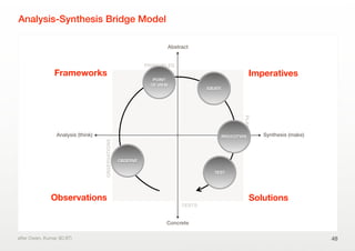 Analysis-Synthesis Bridge Model
48after Owen, Kumar (ID.IIT)
Analysis (think)
Concrete
Abstract
Synthesis (make)
Frameworks Imperatives
Solutions
OBSERVATIONS
PRINCIPLES
PLANS
TESTS
Observations
OBSERVE
IDEATE
PROTOTYPE
TEST
POINT
OF VIEW
 
