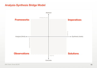 Analysis-Synthesis Bridge Model
49after Owen, Kumar (ID.IIT)
Analysis (think)
Concrete
Abstract
Synthesis (make)
Frameworks Imperatives
Solutions
OBSERVATIONS
PRINCIPLES
PLANS
TESTS
Observations
 