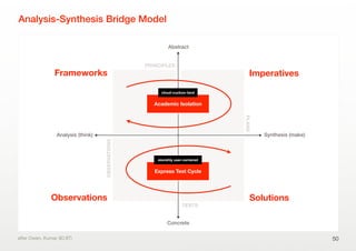 Analysis-Synthesis Bridge Model
50after Owen, Kumar (ID.IIT)
Analysis (think)
Concrete
Abstract
Synthesis (make)
Frameworks Imperatives
Solutions
OBSERVATIONS
PRINCIPLES
PLANS
TESTS
Observations
Express Test Cycle
Academic Isolation
slavishly user-centered
cloud-cuckoo-land
 