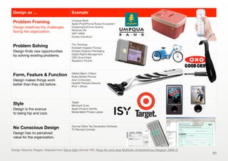 51
Design as … Example
Problem Framing
Design redeﬁnes the challenges
facing the organization.
Umpqua Bank
Apple iPod/iPhone/iTunes-Ecosystem
DesigningOutCrime Sydney
Nintendo Wii
SAP HANA
Godrej chotuKool
Problem Solving
Design ﬁnds new opportunities
by solving existing problems.
The Transtrap
Kickstart Irrigation Pumps
Pangea Organics Packaging
Digital Rights Management
OXO Good Grips
Aquaduct Tricycle
Form, Feature & Function
Design makes things work
better than they did before.
Gillette Mach 3 Razor
Nokia Mobile Phones
Acer Computers
Hewlett Packard Devices
iPod + Wheel
Style
Design is the avenue
to being hip and cool.
Target
Microsoft Zune
Apple Product Identity
Media Markt Private Labels
No Conscious Design
Design has no perceived
value for the organization.
German Elster Tax Declaration Software
TV Remote Controls
Design Maturity Stages: Adapted from Steve Sato (former HP), Rosa Wu and Jess McMullin (Ambidextrous Magazin 2006-2)
 